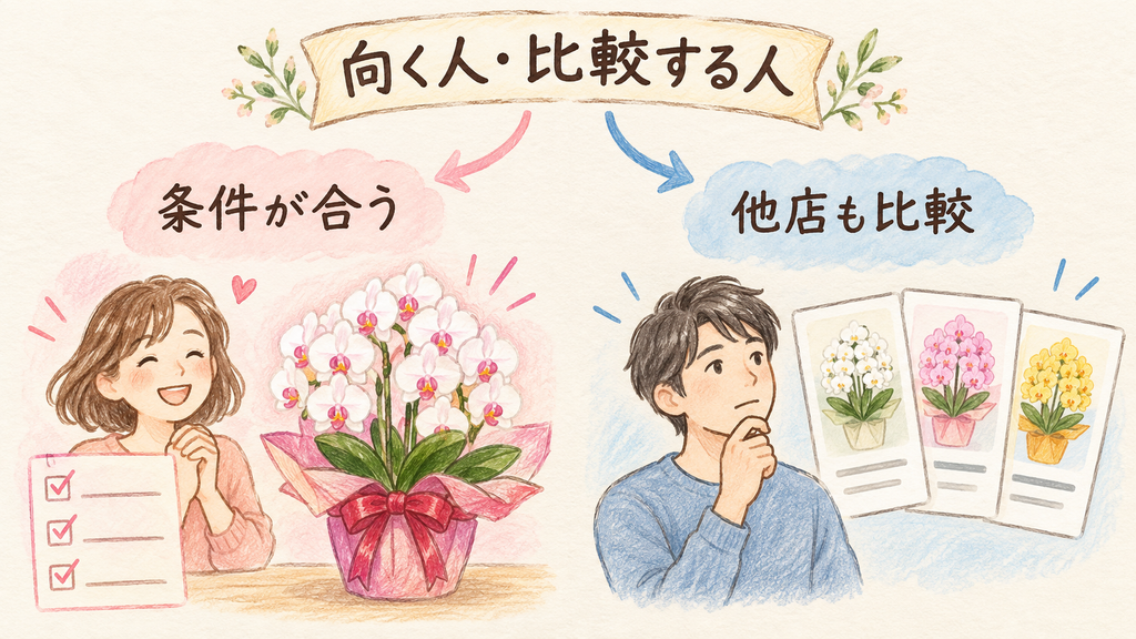 PREMIER GARDENが向く人と他店も比較したい人の結論を示す手書き図解